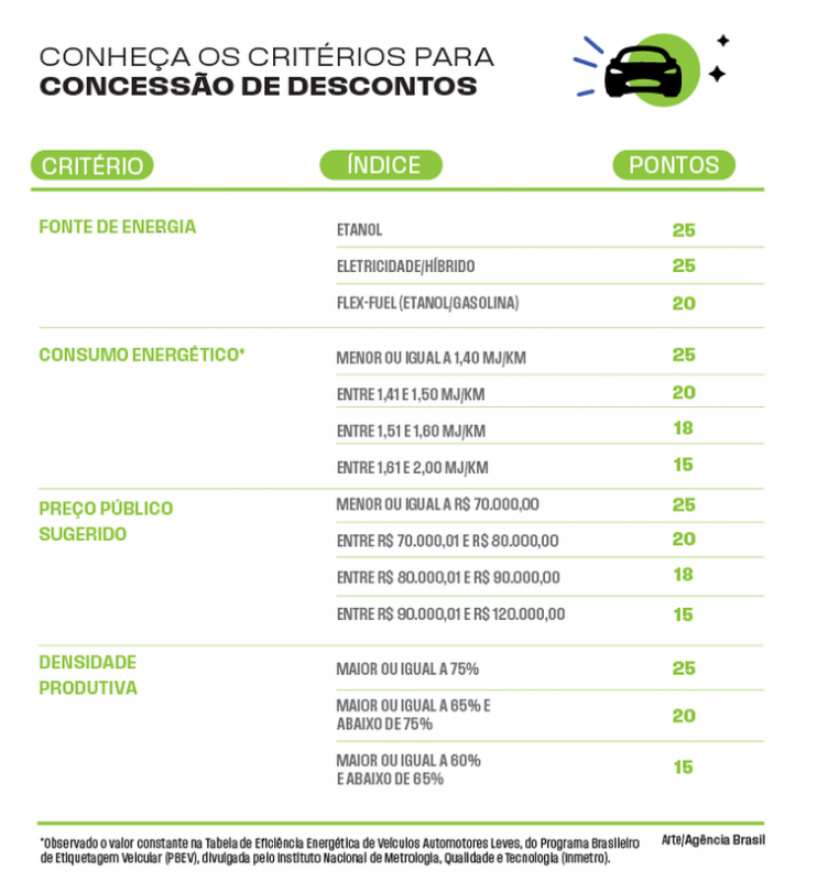 Tabela de Concessão